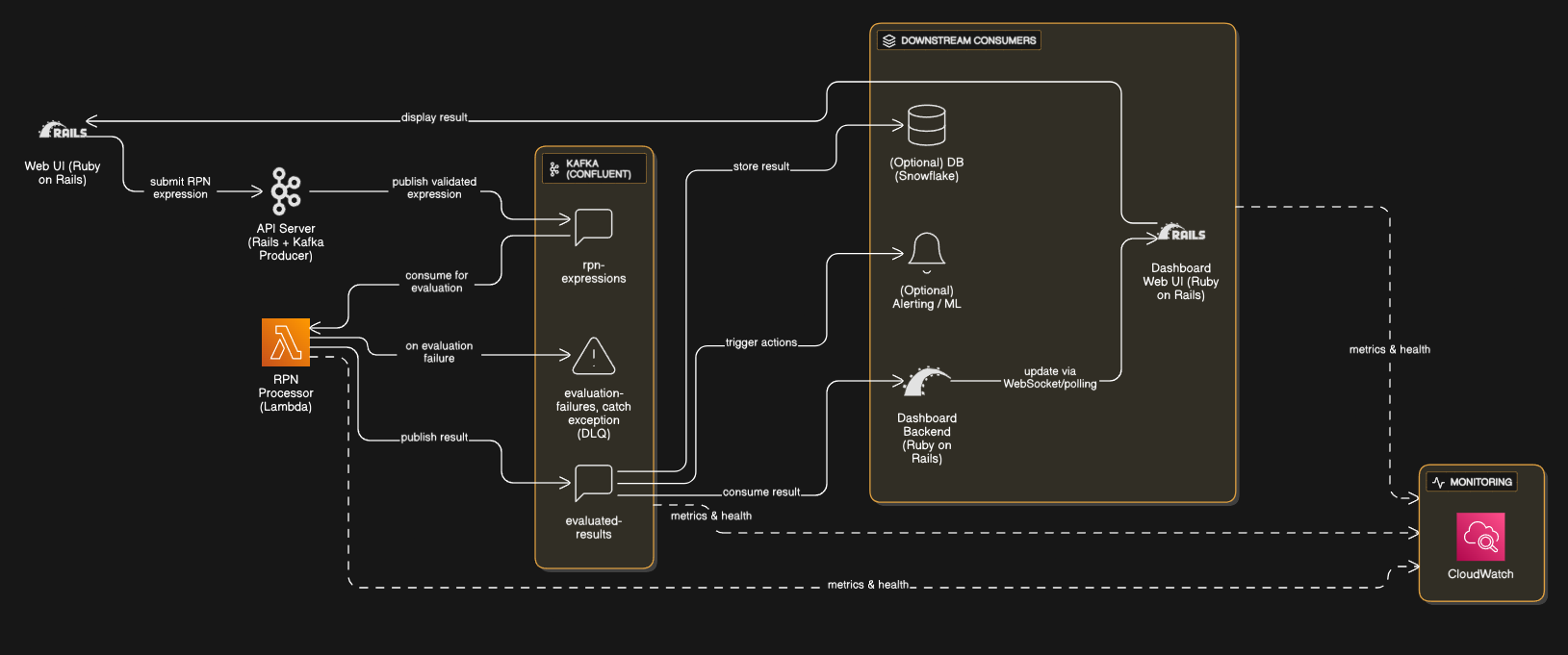 RPN Data Processing Architecture